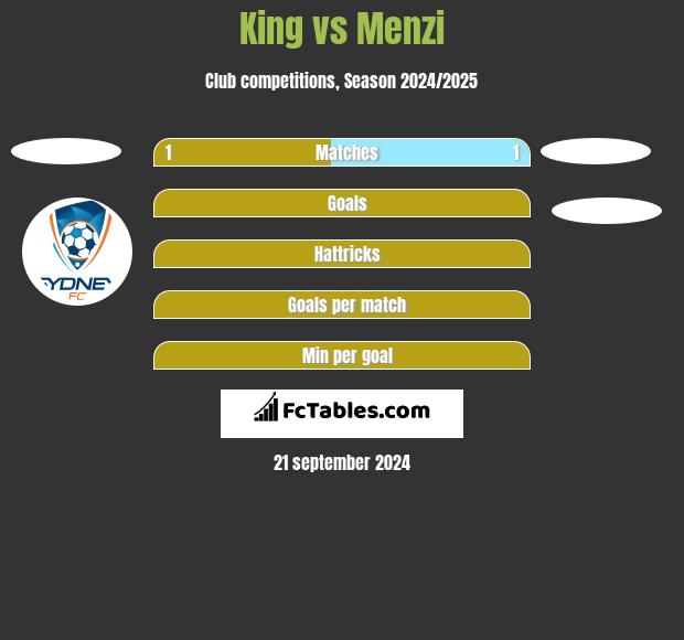 King vs Menzi h2h player stats