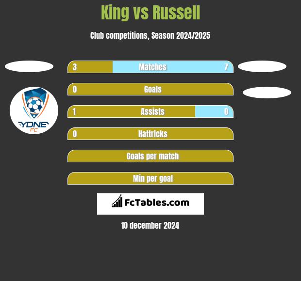 King vs Russell h2h player stats