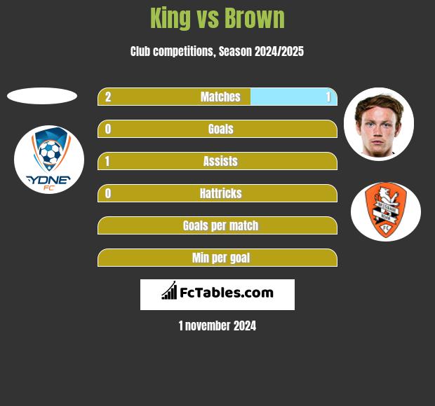 King vs Brown h2h player stats