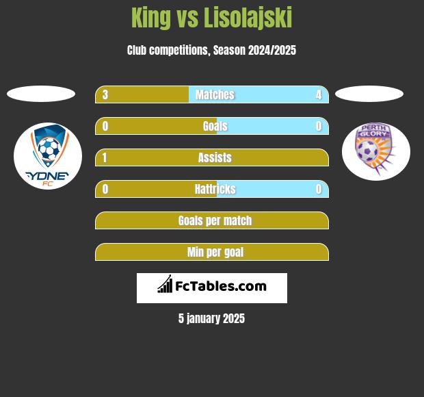 King vs Lisolajski h2h player stats