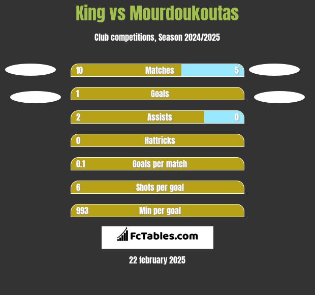 King vs Mourdoukoutas h2h player stats