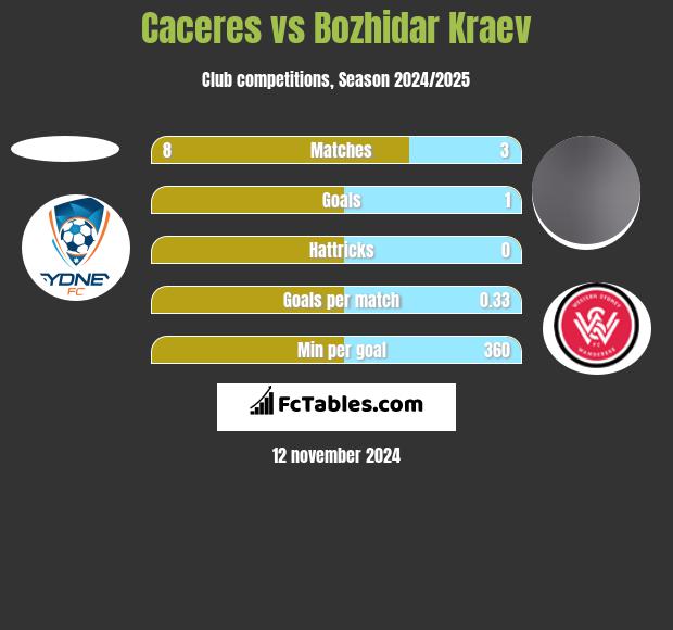 Caceres vs Bozhidar Kraev h2h player stats