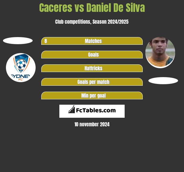 Caceres vs Daniel De Silva h2h player stats