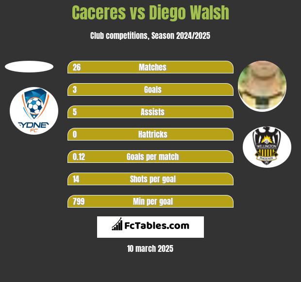 Caceres vs Diego Walsh h2h player stats