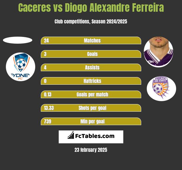 Caceres vs Diogo Alexandre Ferreira h2h player stats