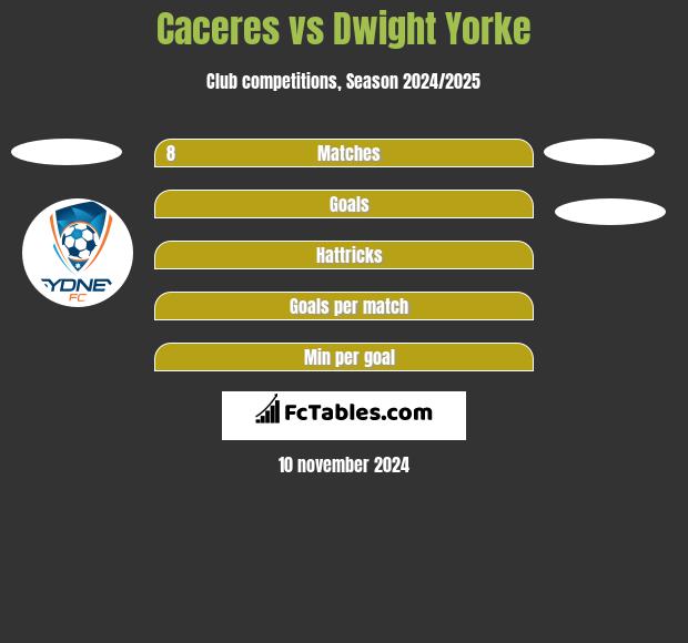 Caceres vs Dwight Yorke h2h player stats