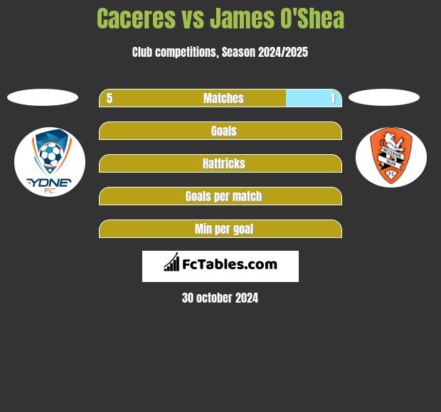 Caceres vs James O'Shea h2h player stats