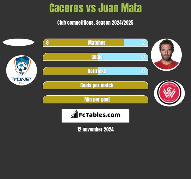 Caceres vs Juan Mata h2h player stats