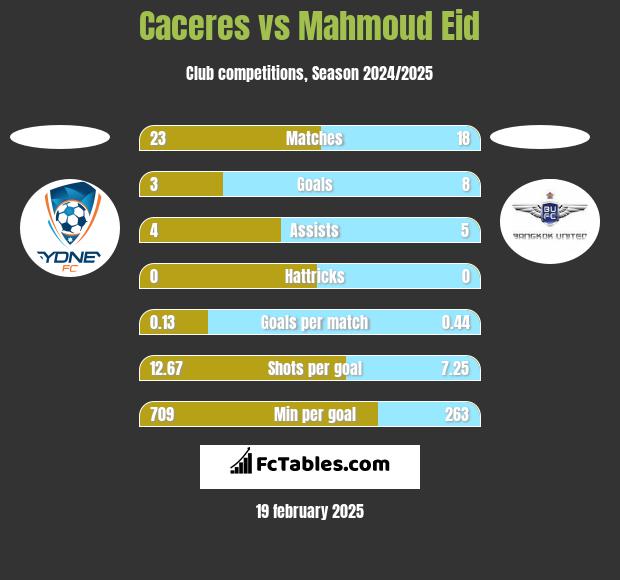 Caceres vs Mahmoud Eid h2h player stats