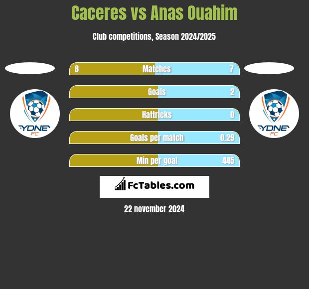 Caceres vs Anas Ouahim h2h player stats