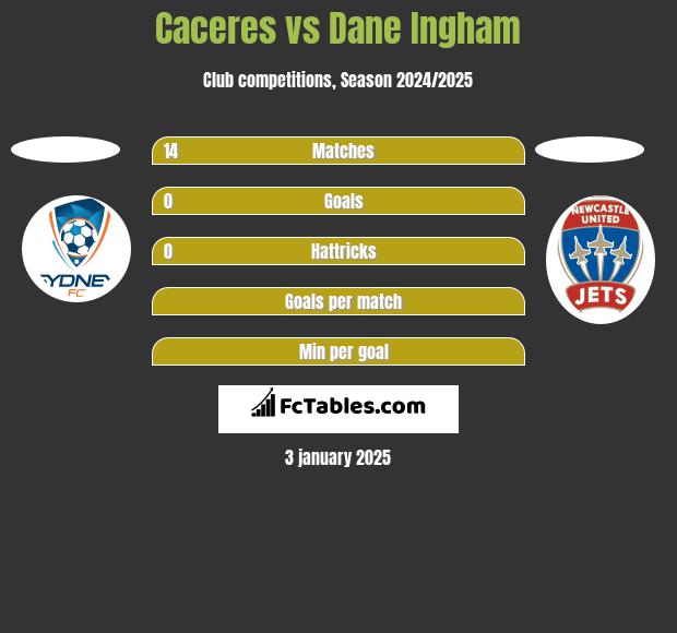 Caceres vs Dane Ingham h2h player stats