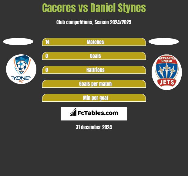 Caceres vs Daniel Stynes h2h player stats