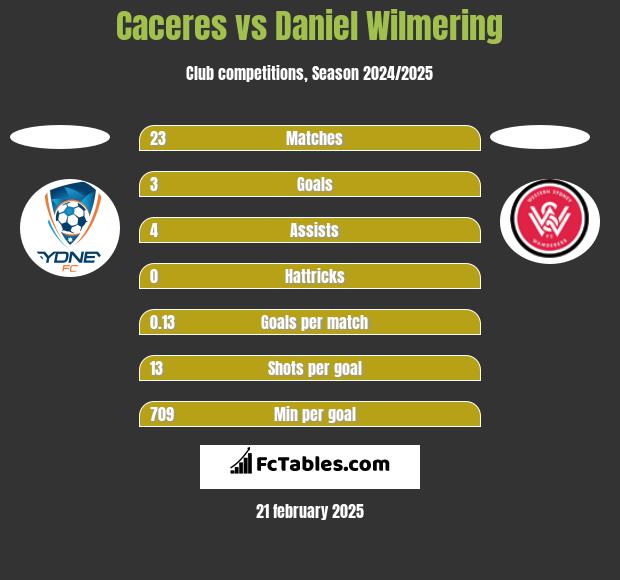 Caceres vs Daniel Wilmering h2h player stats