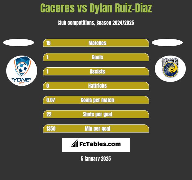 Caceres vs Dylan Ruiz-Diaz h2h player stats