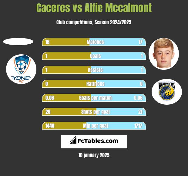 Caceres vs Alfie Mccalmont h2h player stats