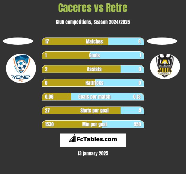 Caceres vs Retre h2h player stats