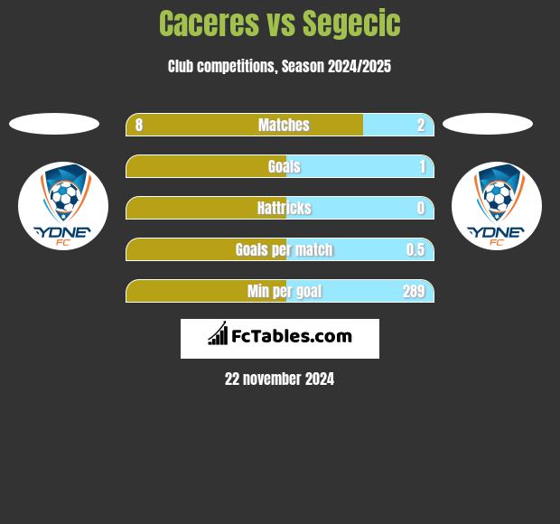 Caceres vs Segecic h2h player stats