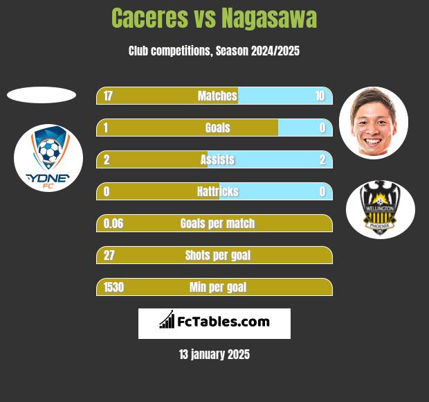 Caceres vs Nagasawa h2h player stats