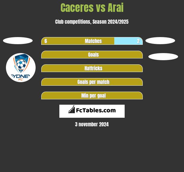 Caceres vs Arai h2h player stats