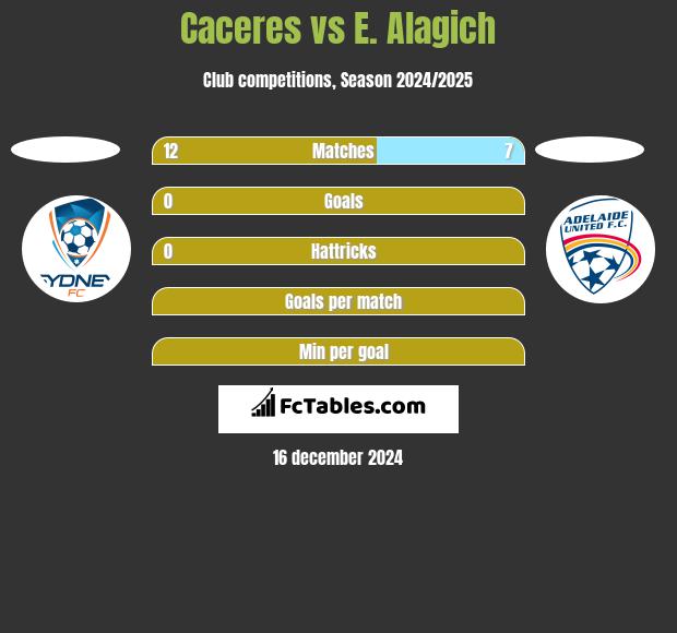 Caceres vs E. Alagich h2h player stats