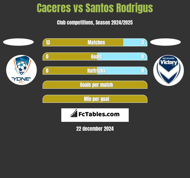 Caceres vs Santos Rodrigus h2h player stats