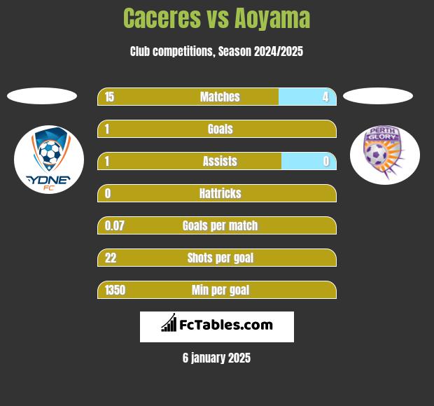 Caceres vs Aoyama h2h player stats