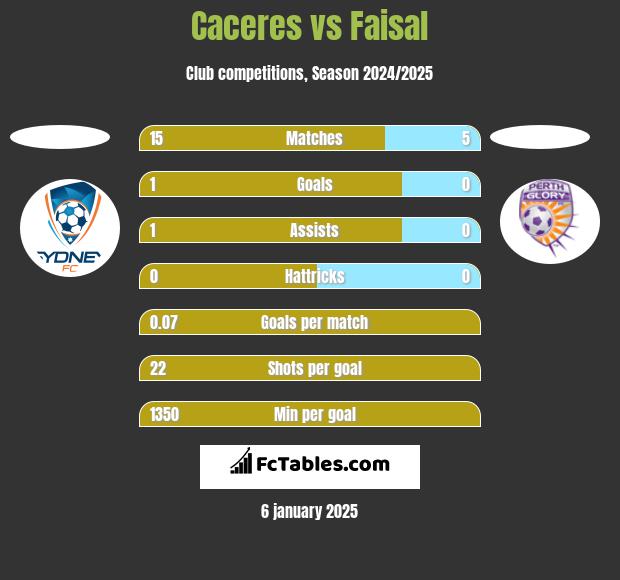 Caceres vs Faisal h2h player stats