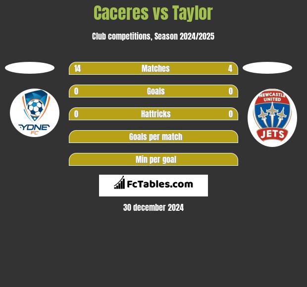 Caceres vs Taylor h2h player stats