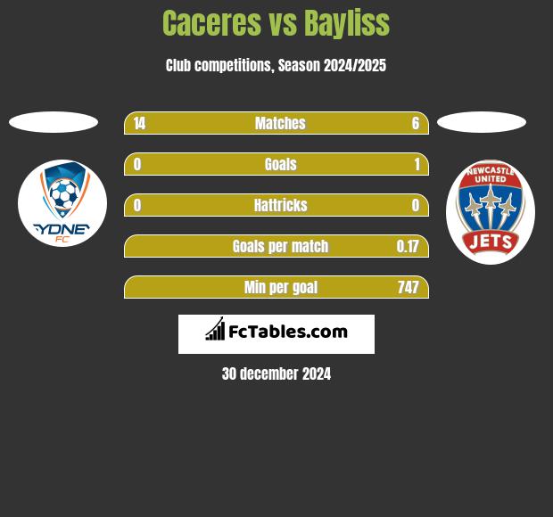 Caceres vs Bayliss h2h player stats