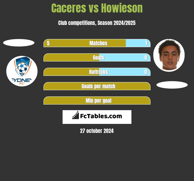 Caceres vs Howieson h2h player stats