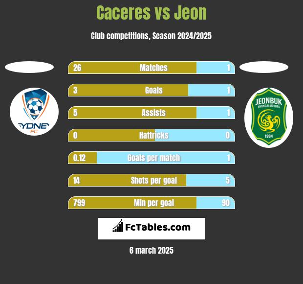 Caceres vs Jeon h2h player stats