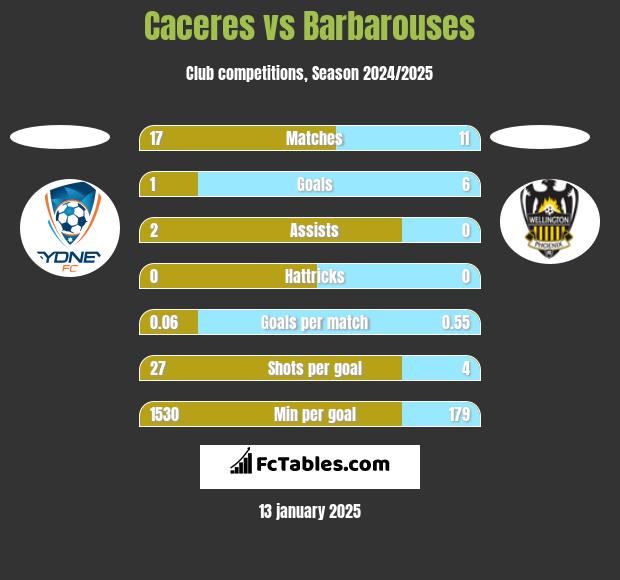 Caceres vs Barbarouses h2h player stats