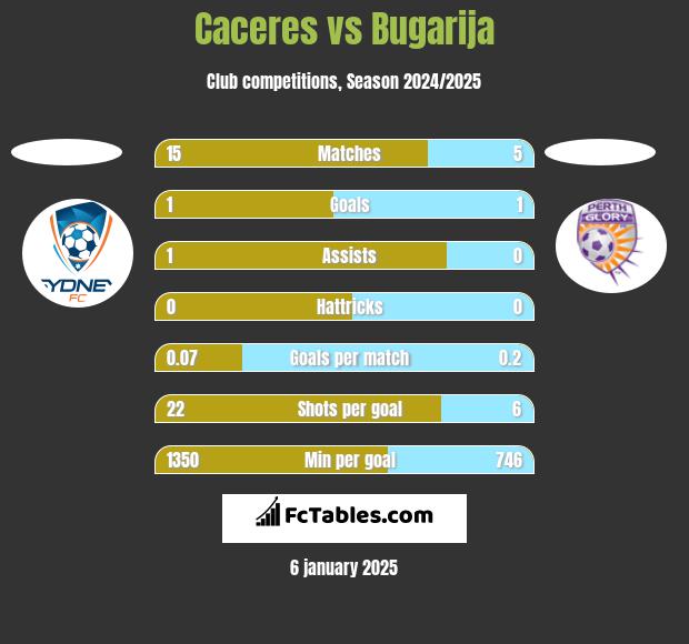 Caceres vs Bugarija h2h player stats