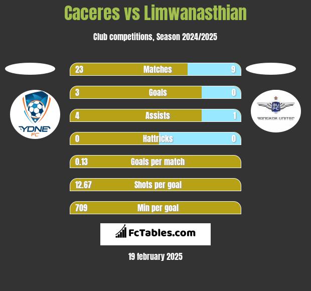 Caceres vs Limwanasthian h2h player stats