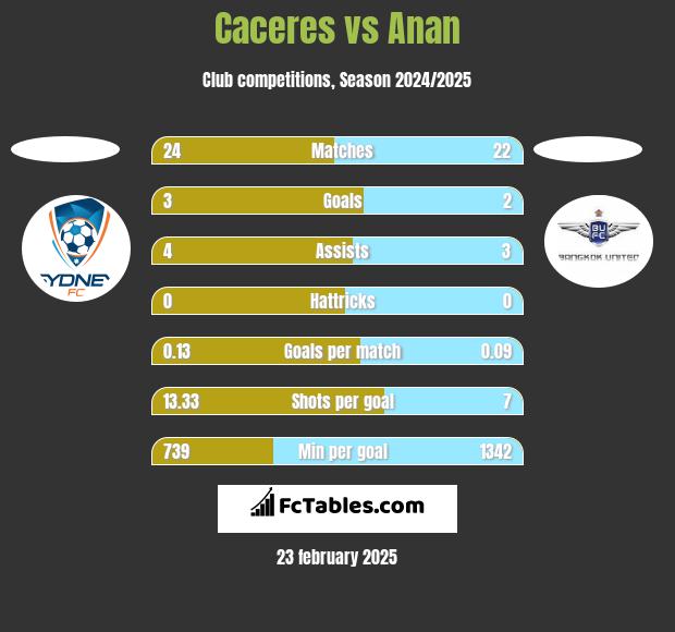 Caceres vs Anan h2h player stats