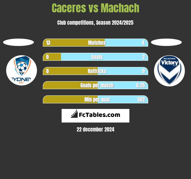 Caceres vs Machach h2h player stats