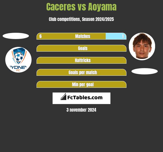 Caceres vs Aoyama h2h player stats