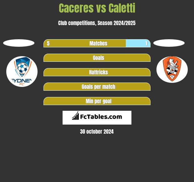 Caceres vs Caletti h2h player stats