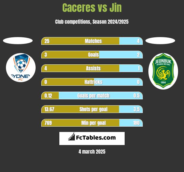 Caceres vs Jin h2h player stats