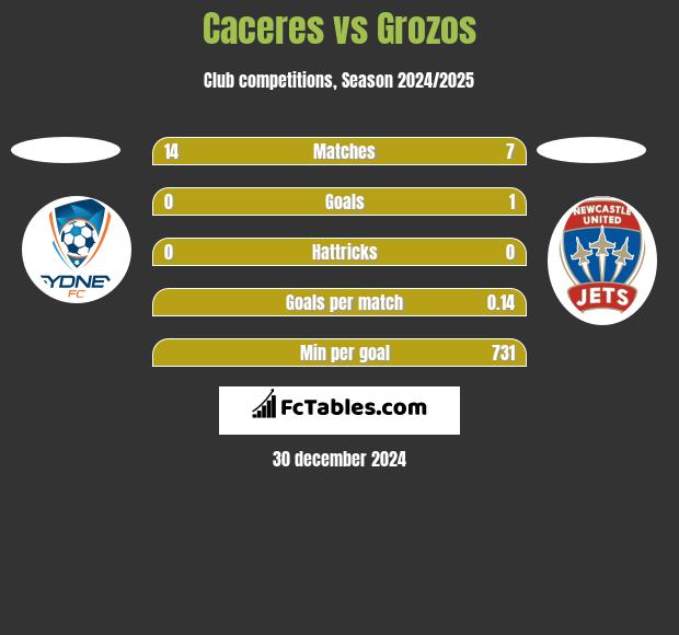 Caceres vs Grozos h2h player stats