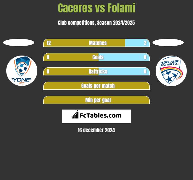 Caceres vs Folami h2h player stats