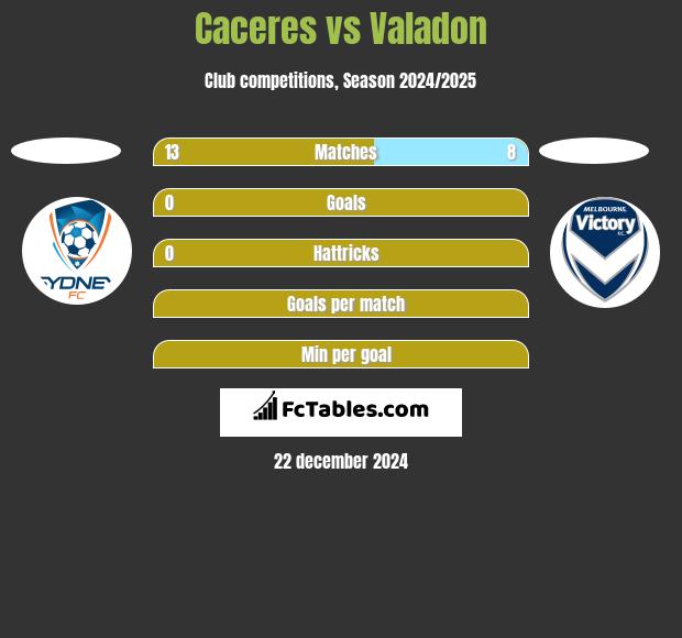 Caceres vs Valadon h2h player stats