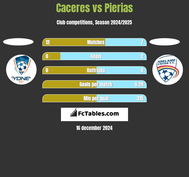 Caceres vs Pierias h2h player stats