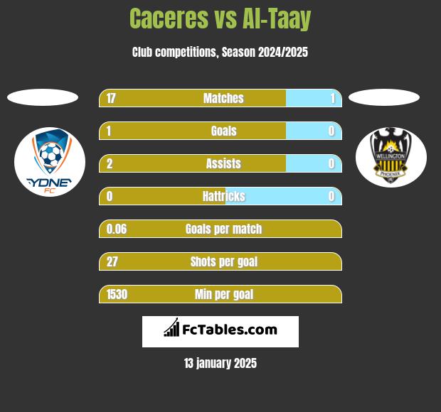 Caceres vs Al-Taay h2h player stats