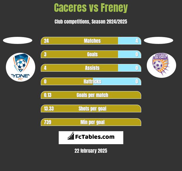 Caceres vs Freney h2h player stats