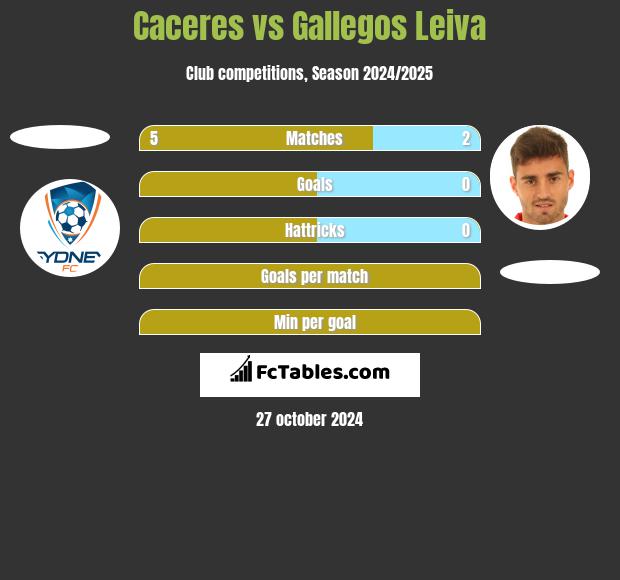 Caceres vs Gallegos Leiva h2h player stats