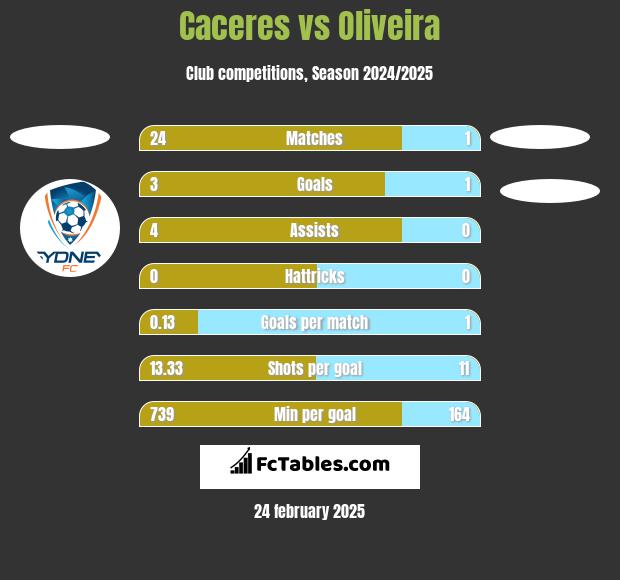 Caceres vs Oliveira h2h player stats