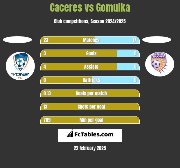 Caceres vs Gomulka h2h player stats