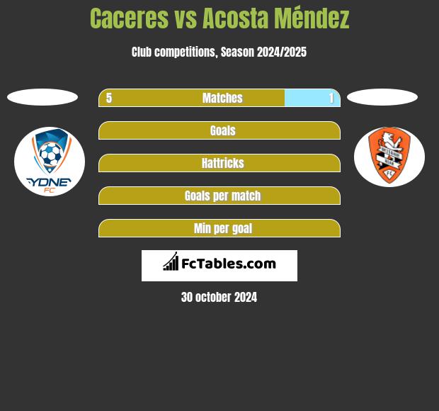 Caceres vs Acosta Méndez h2h player stats