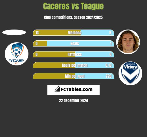 Caceres vs Teague h2h player stats